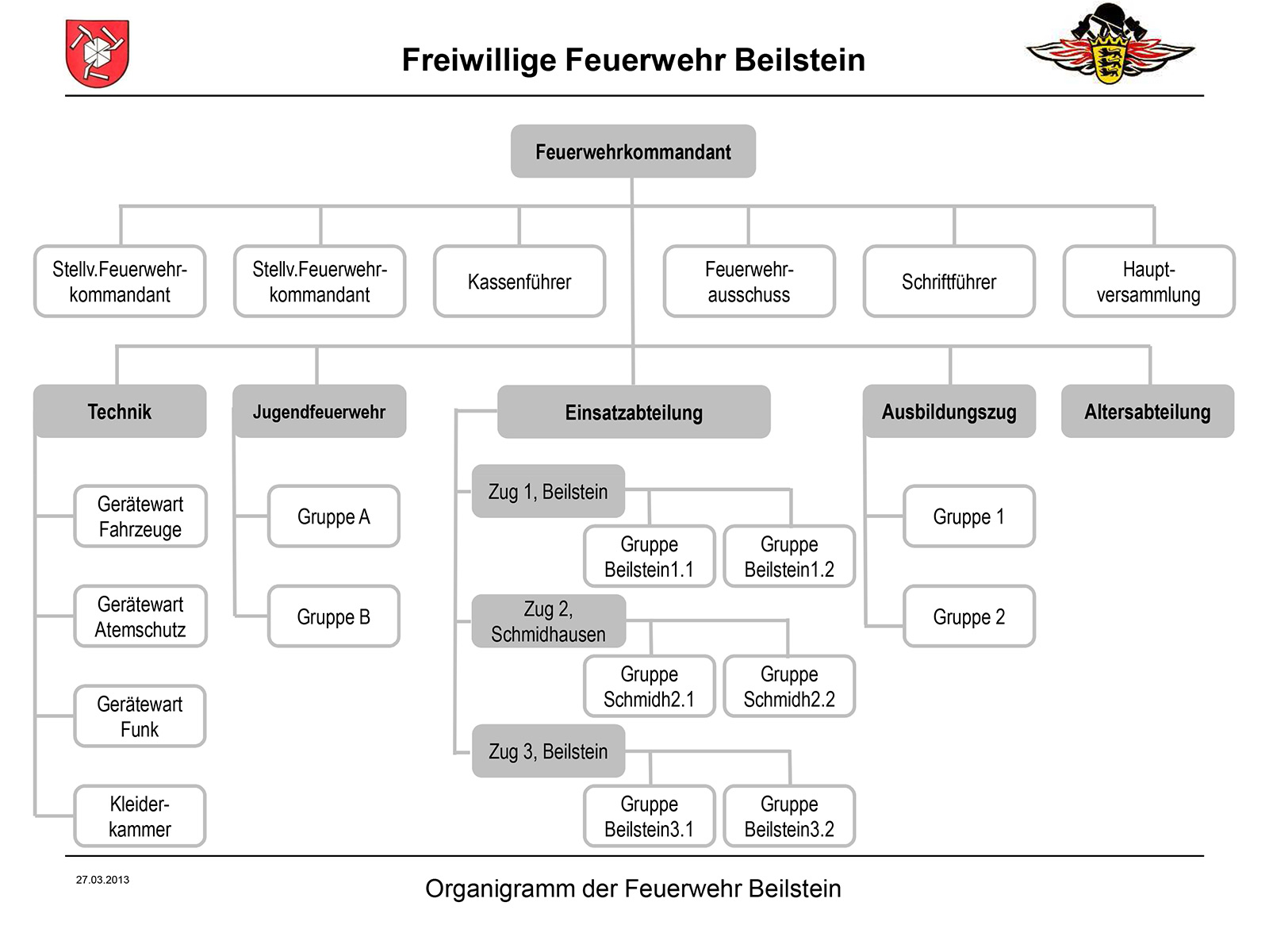 Beilstein Feuerwehrstruktur 2013